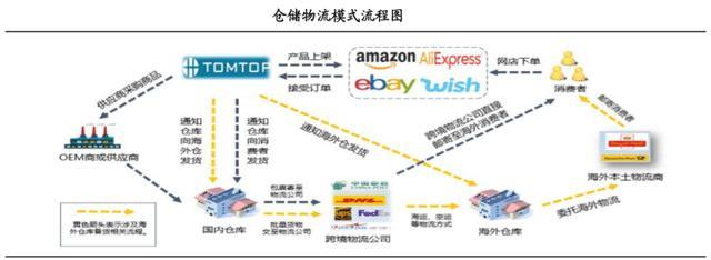 跨境電商供應鏈物流與CRM客戶管理系統的融合 以數據驅動的協同優化